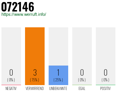 Rufnummer 072146 Telefonnummer 072146