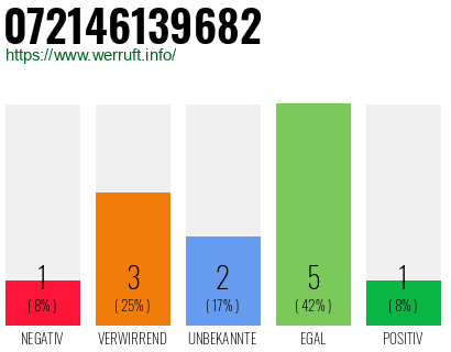 Rufnummer 072146139682 Telefonnummer 072146139682