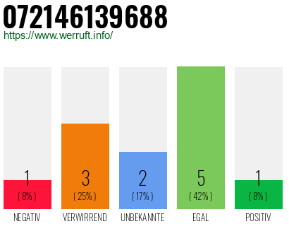 Rufnummer 072146139688 Telefonnummer 072146139688