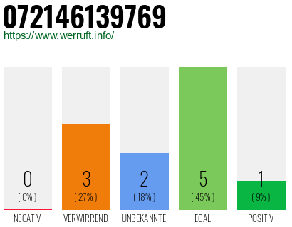 Rufnummer 072146139769 Telefonnummer 072146139769