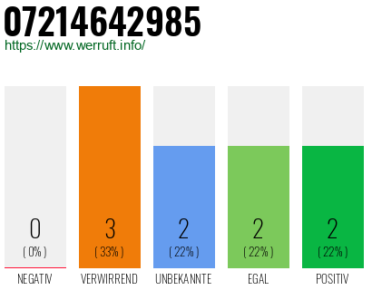 Rufnummer 07214642985 Telefonnummer 07214642985