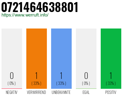 Telefonnummer 0721464638801