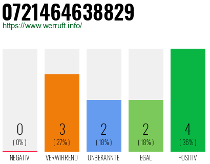 Rufnummer 0721464638829 Telefonnummer 0721464638829