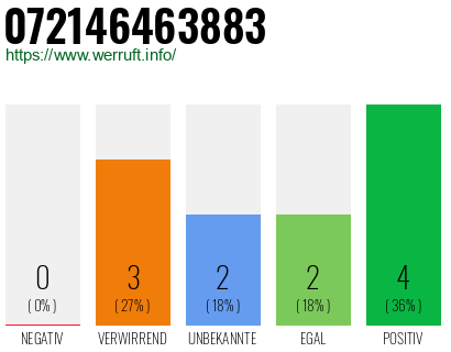 Rufnummer 072146463883 Telefonnummer 072146463883