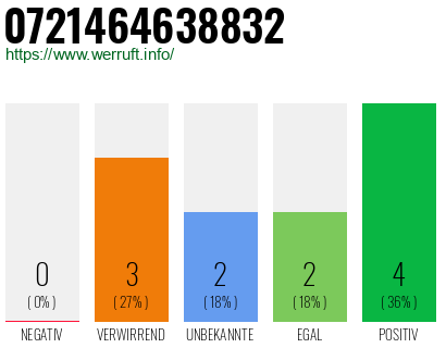 Rufnummer 0721464638832 Telefonnummer 0721464638832