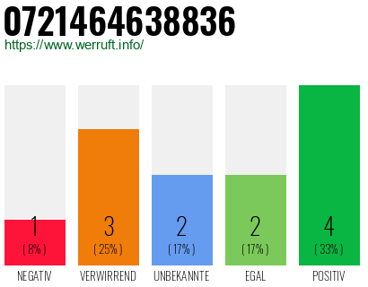 Rufnummer 0721464638836 Telefonnummer 0721464638836