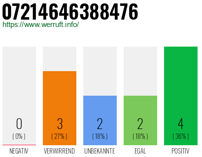 Rufnummer 07214646388476 Telefonnummer 07214646388476