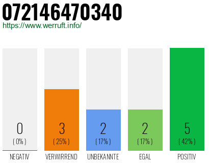 Rufnummer 072146470340 Telefonnummer 072146470340