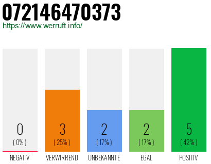 Rufnummer 072146470373 Telefonnummer 072146470373