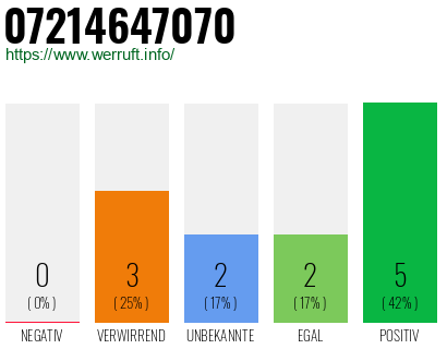 Rufnummer 07214647070 Telefonnummer 07214647070