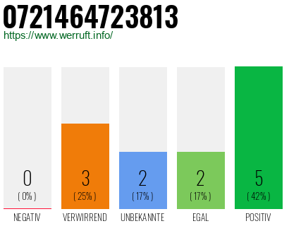 Rufnummer 0721464723813 Telefonnummer 0721464723813