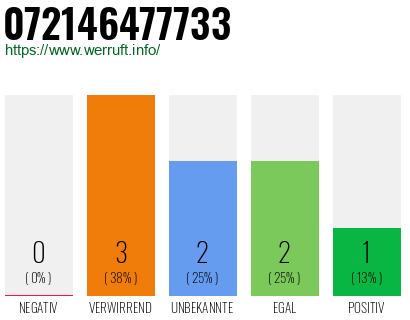 Rufnummer 072146477733 Telefonnummer 072146477733