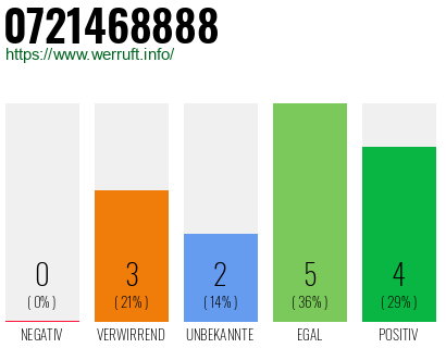 Rufnummer 0721468888 Telefonnummer 0721468888
