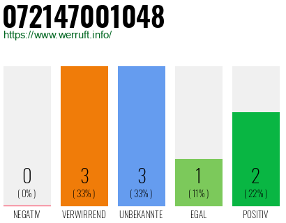 Rufnummer 072147001048 Telefonnummer 072147001048