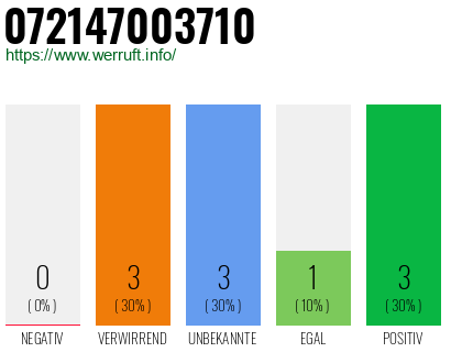 Telefonnummer 072147003710
