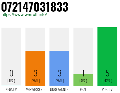 Rufnummer 072147031833 Telefonnummer 072147031833