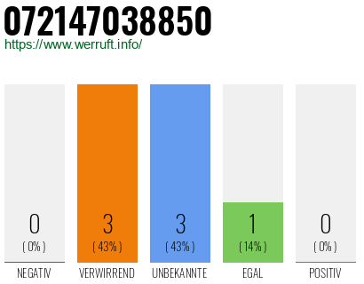 Rufnummer 072147038850 Telefonnummer 072147038850