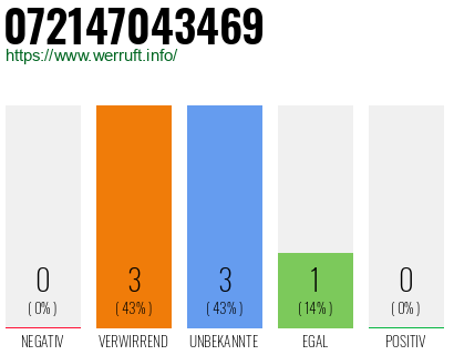 Rufnummer 072147043469 Telefonnummer 072147043469