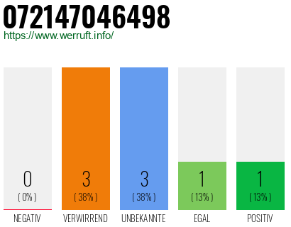 Rufnummer 072147046498 Telefonnummer 072147046498