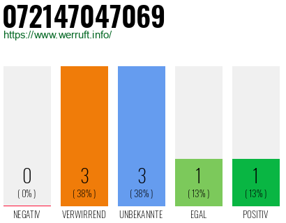 Rufnummer 072147047069 Telefonnummer 072147047069