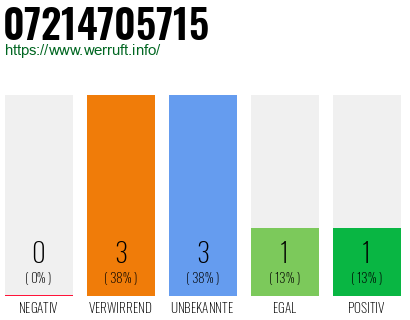 Rufnummer 07214705715 Telefonnummer 07214705715