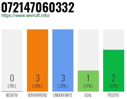 Rufnummer 072147060332 Telefonnummer 072147060332
