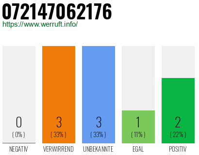 Rufnummer 072147062176 Telefonnummer 072147062176