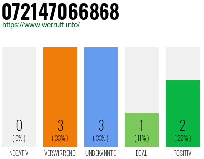 Rufnummer 072147066868 Telefonnummer 072147066868
