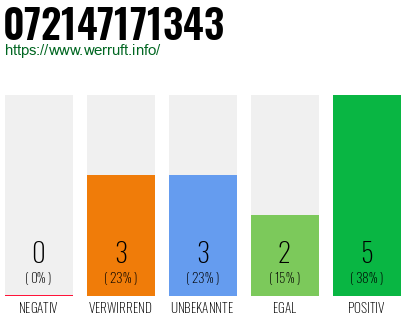 Rufnummer 072147171343 Telefonnummer 072147171343