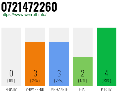 Rufnummer 0721472260 Telefonnummer 0721472260