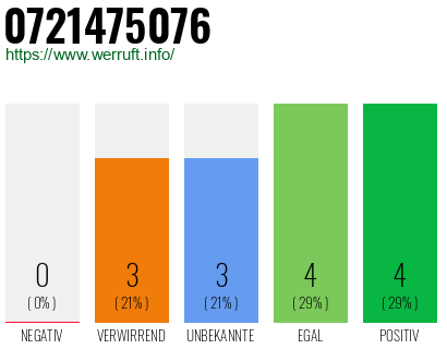 Rufnummer 0721475076 Telefonnummer 0721475076