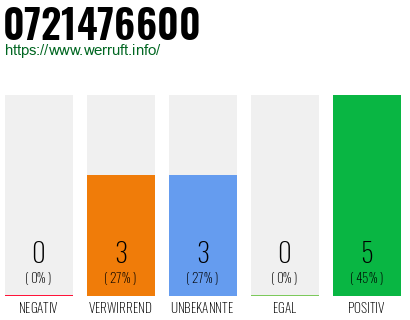 Telefonnummer 0721476600