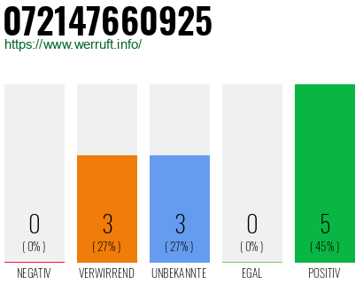 Rufnummer 072147660925 Telefonnummer 072147660925