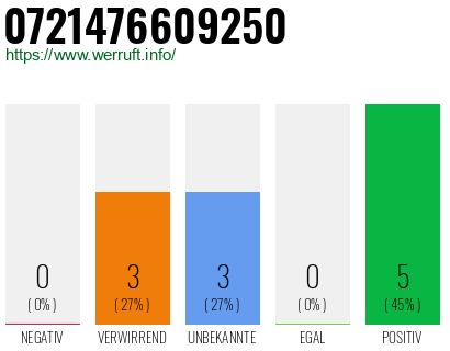 Rufnummer 0721476609250 Telefonnummer 0721476609250