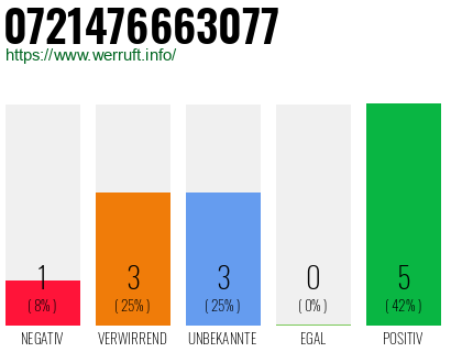 Rufnummer 0721476663077 Telefonnummer 0721476663077