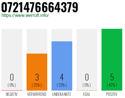 Rufnummer 0721476664379 Telefonnummer 0721476664379
