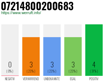 Rufnummer 07214800200683 Telefonnummer 07214800200683