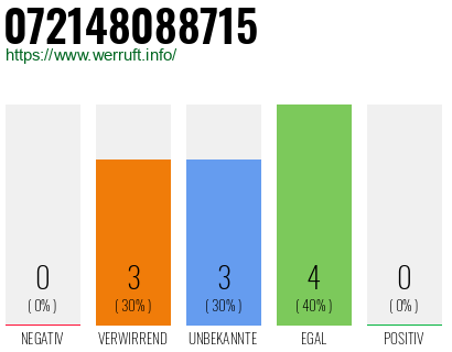Rufnummer 072148088715 Telefonnummer 072148088715