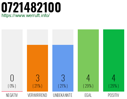 Rufnummer 0721482100 Telefonnummer 0721482100