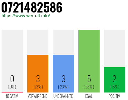 Rufnummer 0721482586 Telefonnummer 0721482586