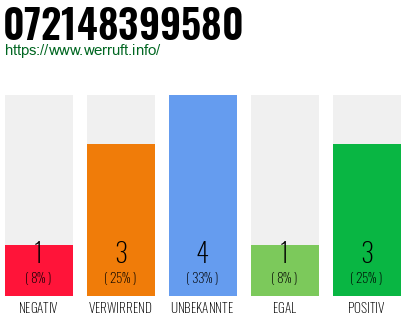 Rufnummer 072148399580 Telefonnummer 072148399580