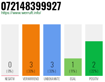 Rufnummer 072148399927 Telefonnummer 072148399927