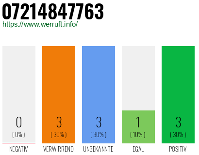 Rufnummer 07214847763 Telefonnummer 07214847763