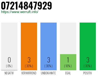 Rufnummer 07214847929 Telefonnummer 07214847929