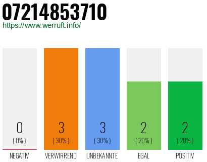 Rufnummer 07214853710 Telefonnummer 07214853710