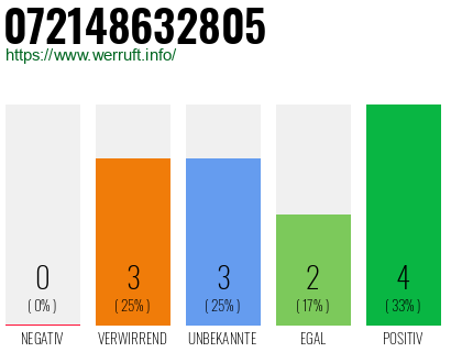 Rufnummer 072148632805 Telefonnummer 072148632805