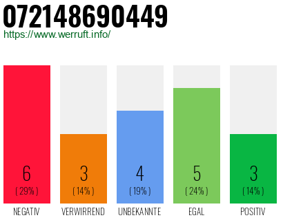 Rufnummer 072148690449 Telefonnummer 072148690449