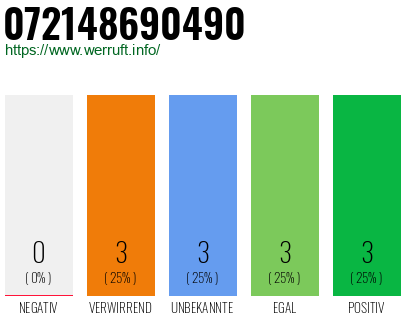 Rufnummer 072148690490 Telefonnummer 072148690490