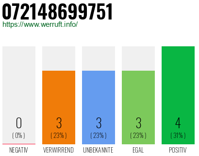 Rufnummer 072148699751 Telefonnummer 072148699751
