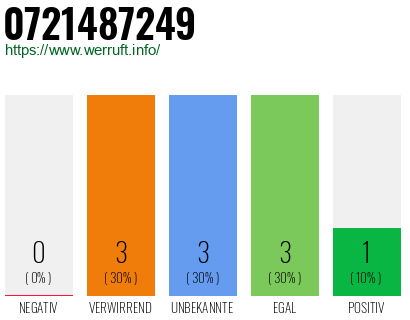 Rufnummer 0721487249 Telefonnummer 0721487249